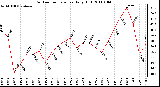 Milwaukee Weather Outdoor Temperature Daily High