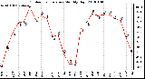 Milwaukee Weather Outdoor Temperature Monthly High