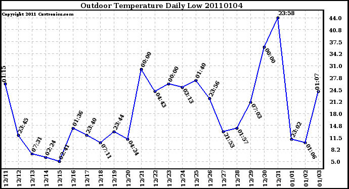 Milwaukee Weather Outdoor Temperature Daily Low