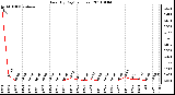 Milwaukee Weather Rain (By Day) (inches)