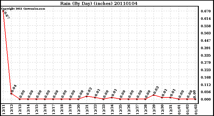 Milwaukee Weather Rain (By Day) (inches)