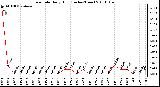 Milwaukee Weather Rain Rate Daily High (Inches/Hour)