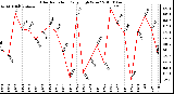 Milwaukee Weather Solar Radiation Daily High W/m2