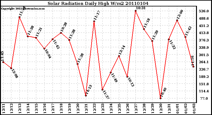 Milwaukee Weather Solar Radiation Daily High W/m2