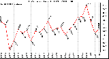 Milwaukee Weather THSW Index Daily High (F)