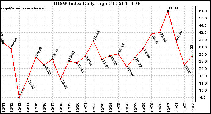 Milwaukee Weather THSW Index Daily High (F)