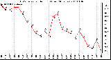 Milwaukee Weather THSW Index per Hour (F) (Last 24 Hours)