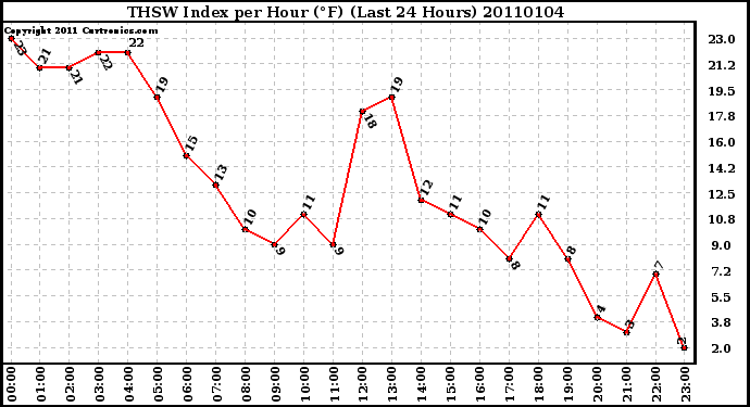 Milwaukee Weather THSW Index per Hour (F) (Last 24 Hours)