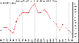 Milwaukee Weather Average Wind Speed (Last 24 Hours)