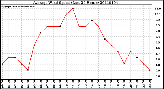 Milwaukee Weather Average Wind Speed (Last 24 Hours)