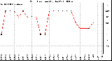 Milwaukee Weather Wind Direction (By Day)