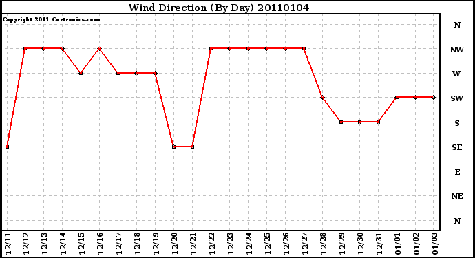 Milwaukee Weather Wind Direction (By Day)