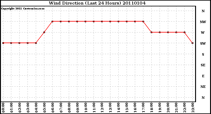 Milwaukee Weather Wind Direction (Last 24 Hours)