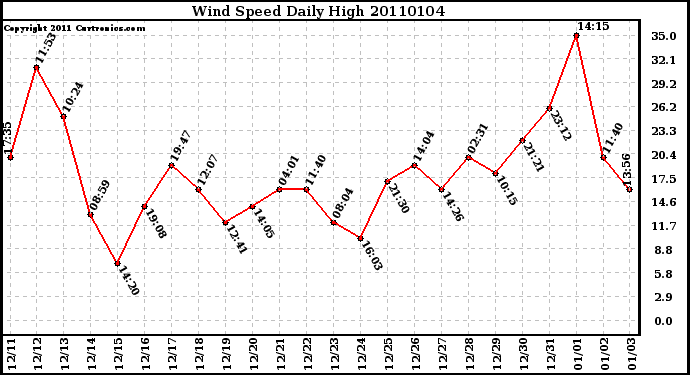 Milwaukee Weather Wind Speed Daily High