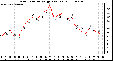 Milwaukee Weather Wind Speed Hourly High (Last 24 Hours)