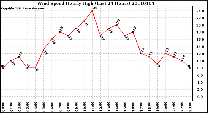 Milwaukee Weather Wind Speed Hourly High (Last 24 Hours)