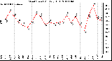 Milwaukee Weather Wind Speed Monthly High