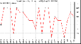 Milwaukee Weather Wind Daily High Direction (By Day)