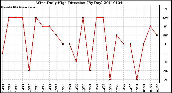 Milwaukee Weather Wind Daily High Direction (By Day)