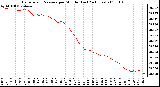 Milwaukee Weather Barometric Pressure per Minute (Last 24 Hours)