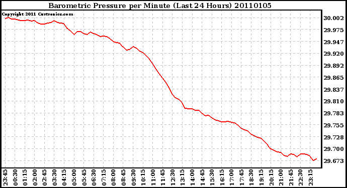 Milwaukee Weather Barometric Pressure per Minute (Last 24 Hours)