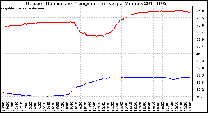 Milwaukee Weather Outdoor Humidity vs. Temperature Every 5 Minutes