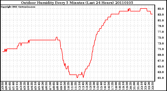 Milwaukee Weather Outdoor Humidity Every 5 Minutes (Last 24 Hours)