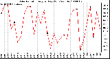 Milwaukee Weather Solar Radiation Avg per Day W/m2/minute