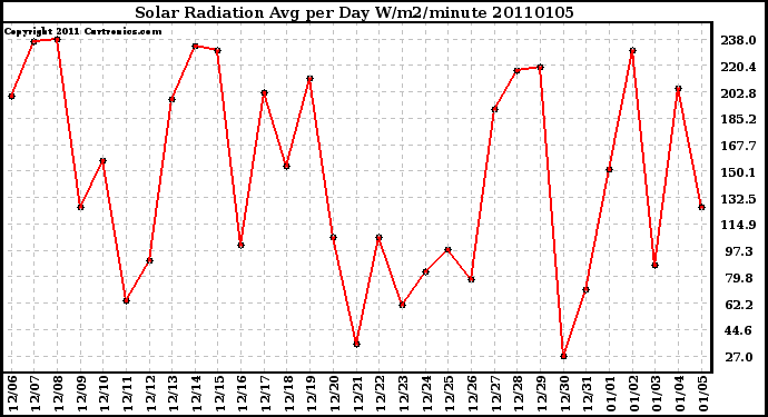 Milwaukee Weather Solar Radiation Avg per Day W/m2/minute