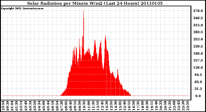 Milwaukee Weather Solar Radiation per Minute W/m2 (Last 24 Hours)