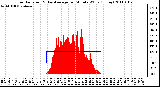 Milwaukee Weather Solar Radiation & Day Average per Minute W/m2 (Today)