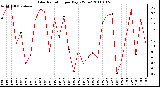 Milwaukee Weather Solar Radiation per Day KW/m2