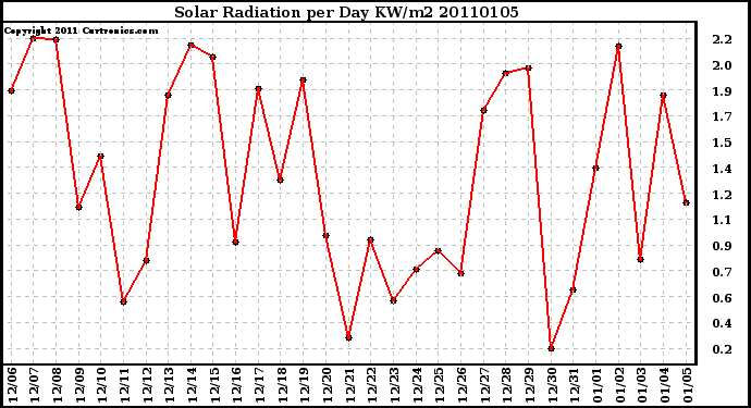 Milwaukee Weather Solar Radiation per Day KW/m2