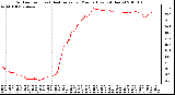 Milwaukee Weather Outdoor Temp (vs) Heat Index per Minute (Last 24 Hours)