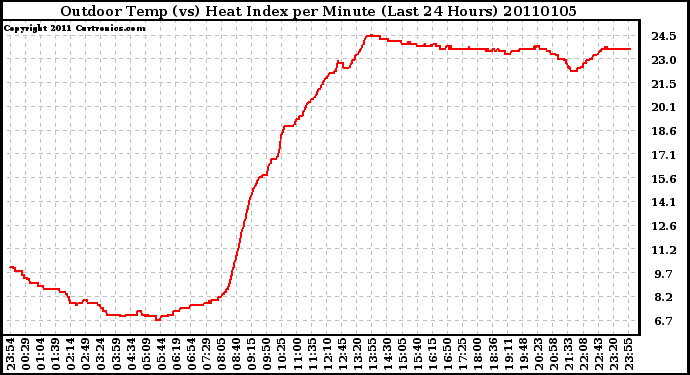 Milwaukee Weather Outdoor Temp (vs) Heat Index per Minute (Last 24 Hours)