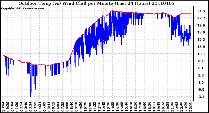 Milwaukee Weather Outdoor Temp (vs) Wind Chill per Minute (Last 24 Hours)