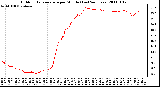 Milwaukee Weather Outdoor Temperature per Minute (Last 24 Hours)