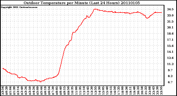 Milwaukee Weather Outdoor Temperature per Minute (Last 24 Hours)