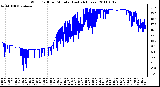 Milwaukee Weather Wind Chill per Minute (Last 24 Hours)