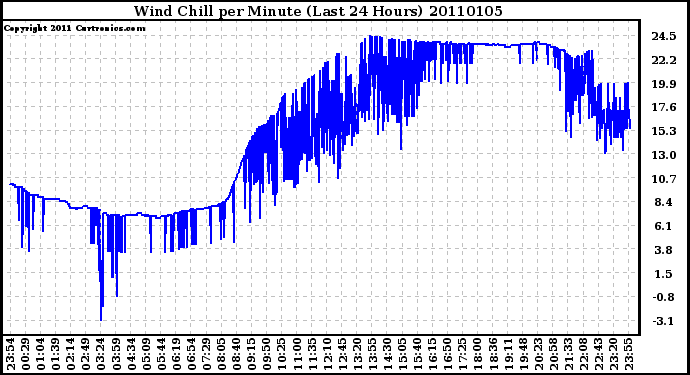 Milwaukee Weather Wind Chill per Minute (Last 24 Hours)