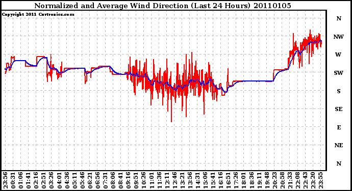 Milwaukee Weather Normalized and Average Wind Direction (Last 24 Hours)