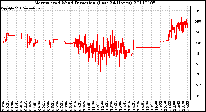 Milwaukee Weather Normalized Wind Direction (Last 24 Hours)