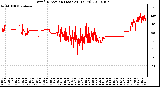 Milwaukee Weather Wind Direction (Last 24 Hours)