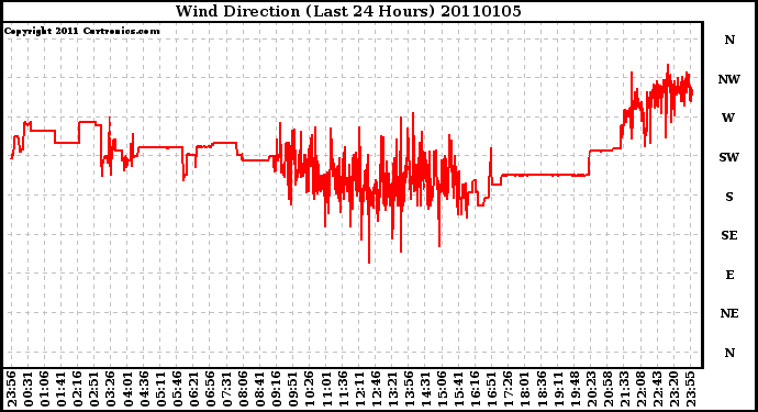 Milwaukee Weather Wind Direction (Last 24 Hours)