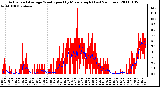 Milwaukee Weather Actual and Average Wind Speed by Minute mph (Last 24 Hours)