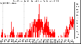 Milwaukee Weather Wind Speed by Minute mph (Last 24 Hours)