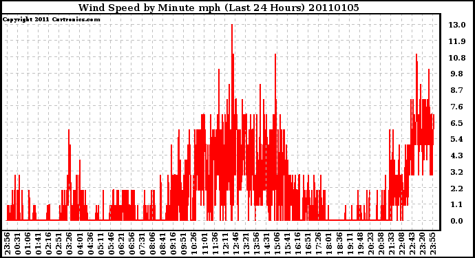 Milwaukee Weather Wind Speed by Minute mph (Last 24 Hours)