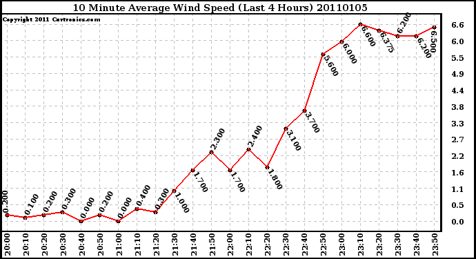 Milwaukee Weather 10 Minute Average Wind Speed (Last 4 Hours)