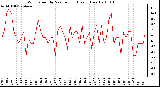 Milwaukee Weather Wind Speed by Minute mph (Last 1 Hour)