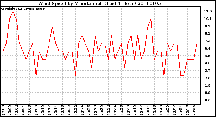 Milwaukee Weather Wind Speed by Minute mph (Last 1 Hour)